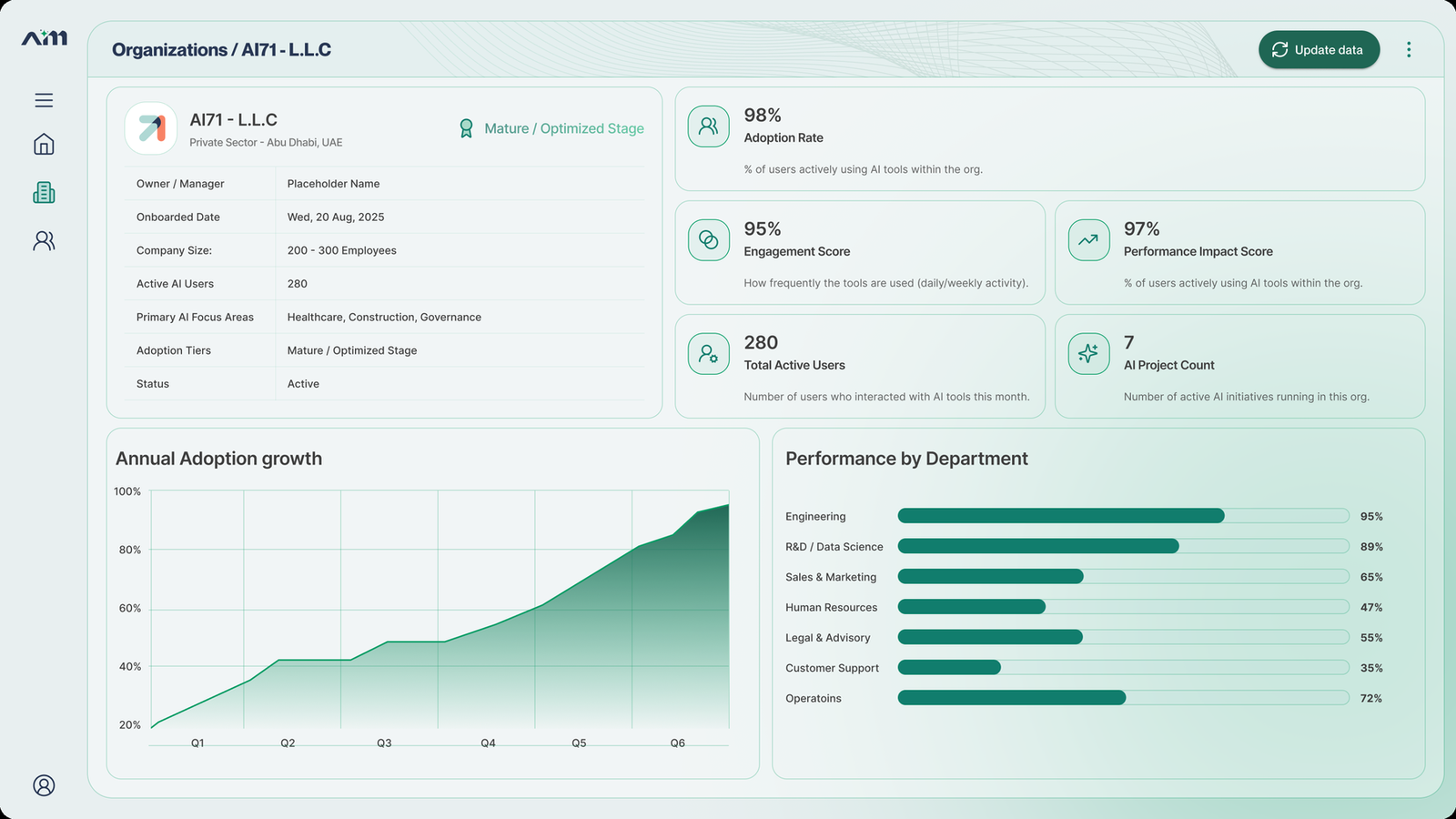 AIM organization deep-dive screen for AI71 with department performance breakdown